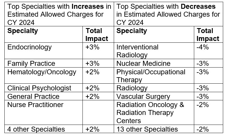 ADVI Instant: CMS Releases Physician Fee Schedule Final Rule For 2024 ...